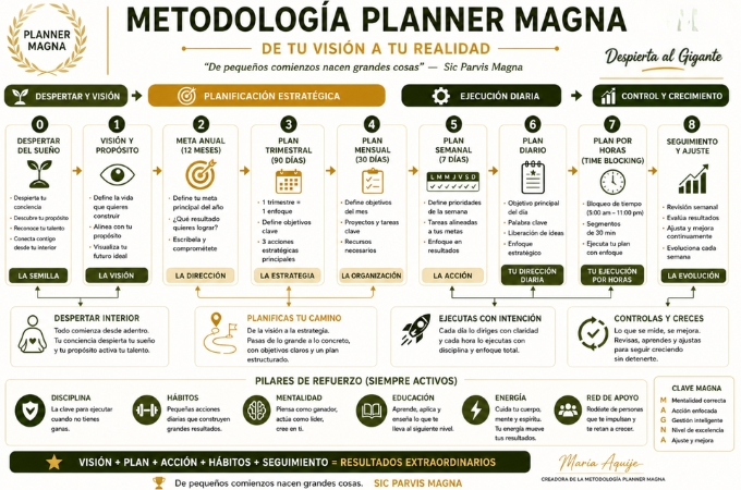 Método Planner Magna